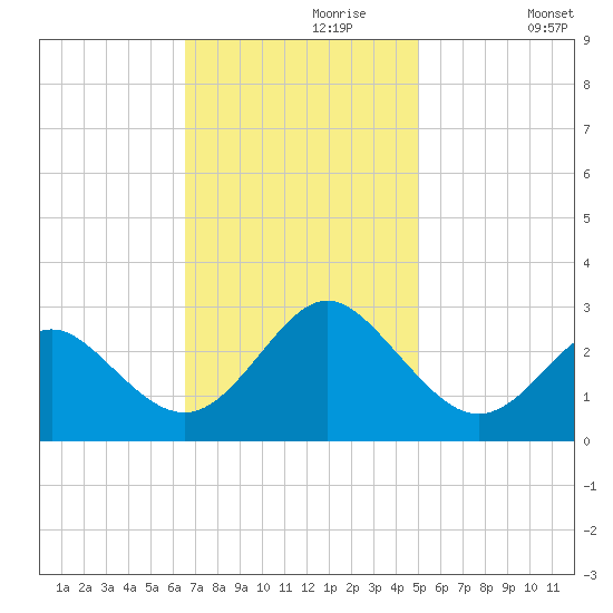 Portsmouth tide chart for Thursday, November 7, 2024