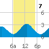 Portsmouth tide chart for Thursday, November 7, 2024