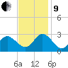 Portsmouth tide chart for Saturday, November 9, 2024