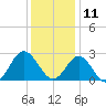 Portsmouth tide chart for Wednesday, December 11, 2024
