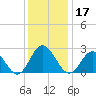 Portsmouth tide chart for Tuesday, December 17, 2024