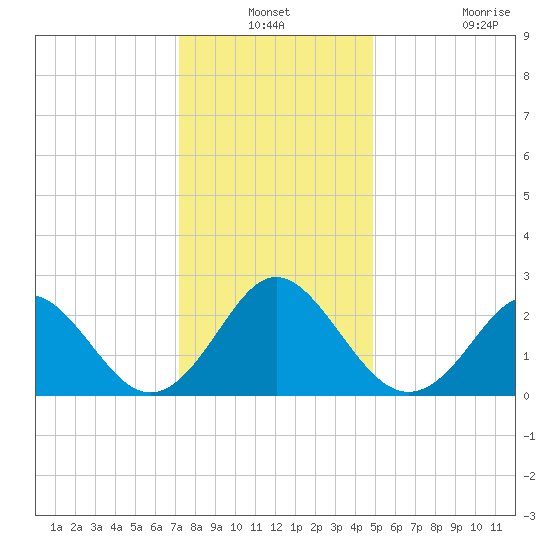 Portsmouth tide chart for Thursday, December 19, 2024