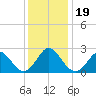 Portsmouth tide chart for Thursday, December 19, 2024