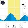 Portsmouth tide chart for Sunday, December 1, 2024