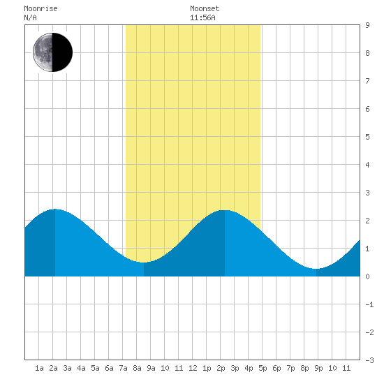 Portsmouth tide chart for Sunday, December 22, 2024