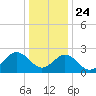 Portsmouth tide chart for Tuesday, December 24, 2024