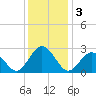 Portsmouth tide chart for Tuesday, December 3, 2024