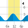 Portsmouth tide chart for Wednesday, December 4, 2024
