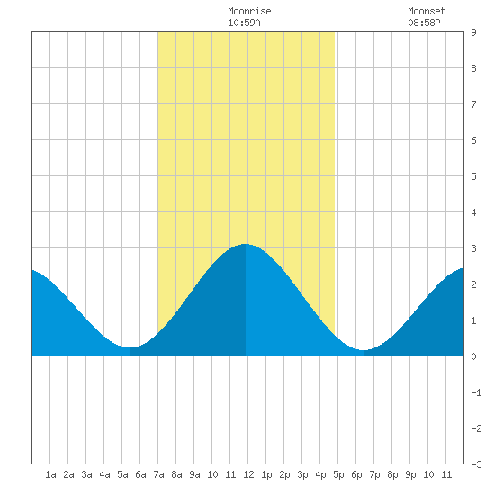 Portsmouth tide chart for Thursday, December 5, 2024