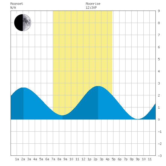 Portsmouth tide chart for Sunday, December 8, 2024