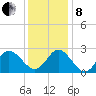 Portsmouth tide chart for Sunday, December 8, 2024