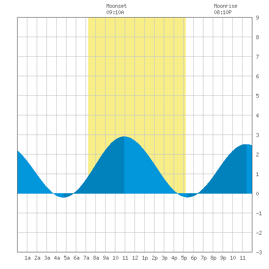 Portsmouth tide chart for Thursday, January 16, 2025