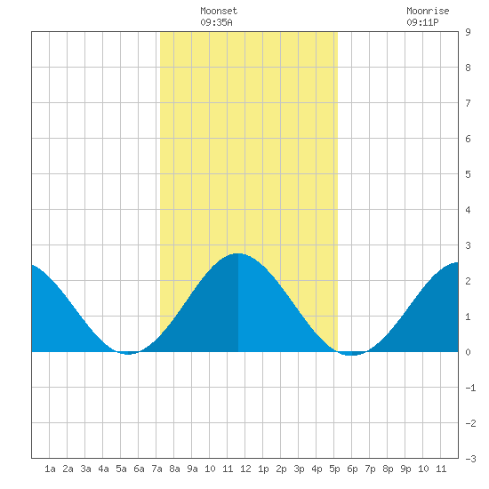 Portsmouth tide chart for Friday, January 17, 2025