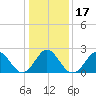 Portsmouth tide chart for Friday, January 17, 2025