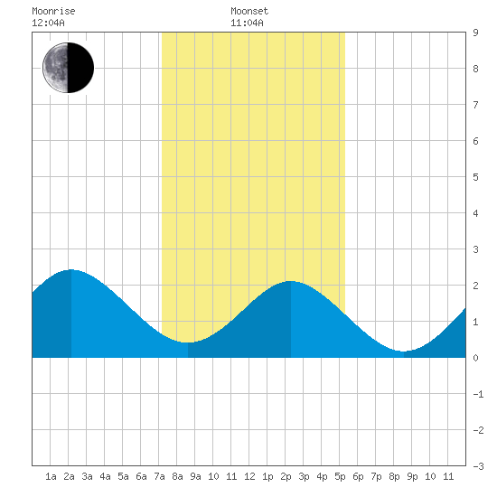 Portsmouth tide chart for Tuesday, January 21, 2025