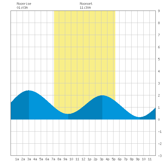 Portsmouth tide chart for Wednesday, January 22, 2025