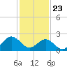 Portsmouth tide chart for Thursday, January 23, 2025