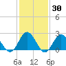 Portsmouth tide chart for Thursday, January 30, 2025