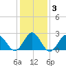 Portsmouth tide chart for Friday, January 3, 2025