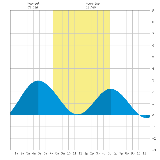 Portsmouth tide chart for Thursday, January 9, 2025