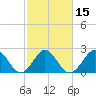 Portsmouth tide chart for Saturday, February 15, 2025