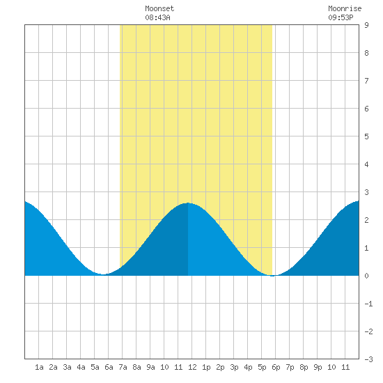 Portsmouth tide chart for Sunday, February 16, 2025