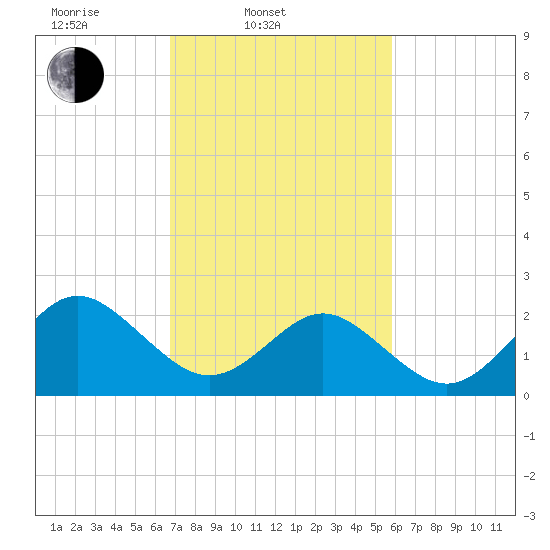 Portsmouth tide chart for Thursday, February 20, 2025