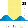 Portsmouth tide chart for Sunday, February 23, 2025