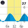 Portsmouth tide chart for Thursday, February 27, 2025
