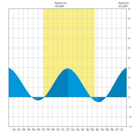 Portsmouth tide chart for Sunday, February 2, 2025