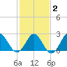 Portsmouth tide chart for Sunday, February 2, 2025