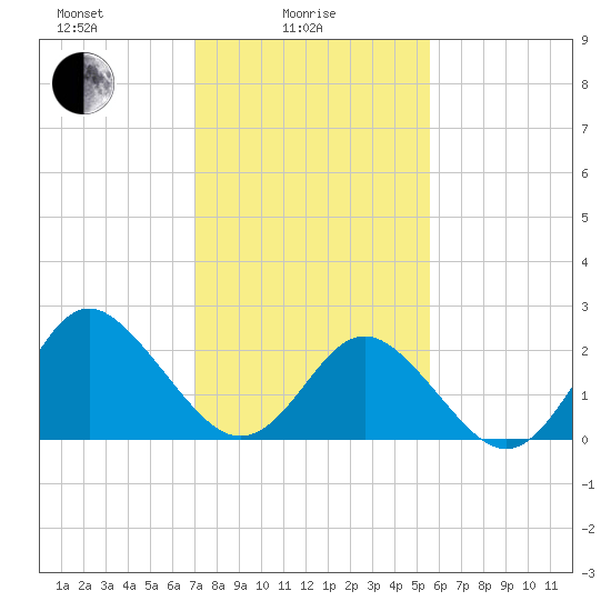 Portsmouth tide chart for Wednesday, February 5, 2025