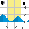 Portsmouth tide chart for Wednesday, February 5, 2025