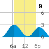 Portsmouth tide chart for Sunday, February 9, 2025