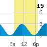 Portsmouth tide chart for Saturday, March 15, 2025