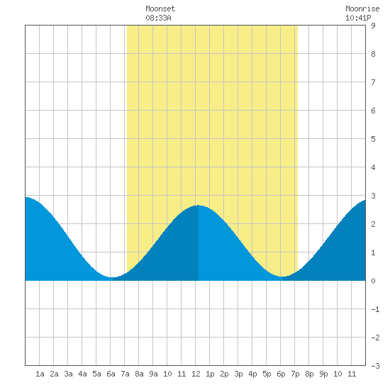 Portsmouth tide chart for Monday, March 17, 2025