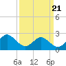 Portsmouth tide chart for Friday, March 21, 2025