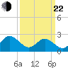 Portsmouth tide chart for Saturday, March 22, 2025