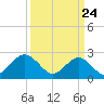 Portsmouth tide chart for Monday, March 24, 2025