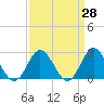Portsmouth tide chart for Friday, March 28, 2025