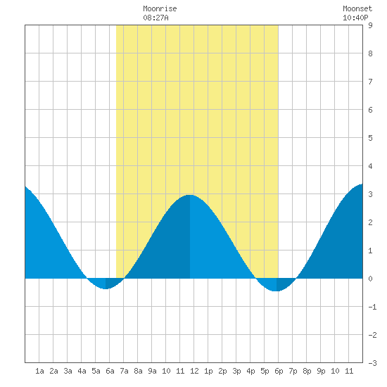 Portsmouth tide chart for Monday, March 3, 2025