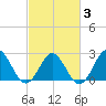 Portsmouth tide chart for Monday, March 3, 2025