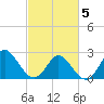 Portsmouth tide chart for Wednesday, March 5, 2025