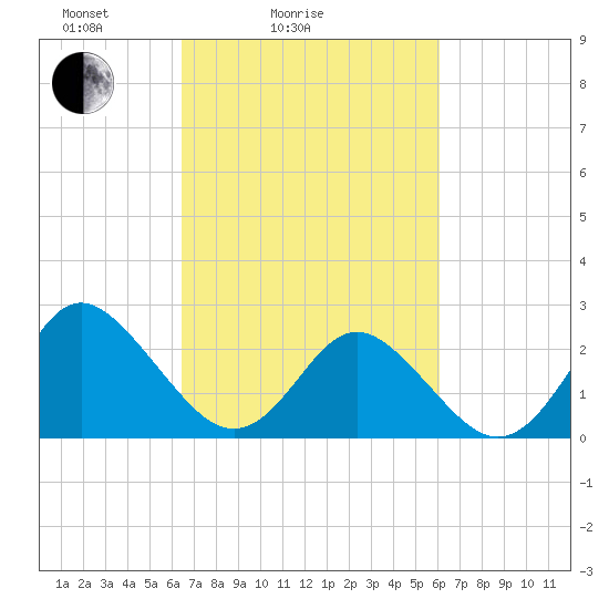 Portsmouth tide chart for Thursday, March 6, 2025