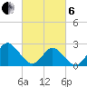 Portsmouth tide chart for Thursday, March 6, 2025