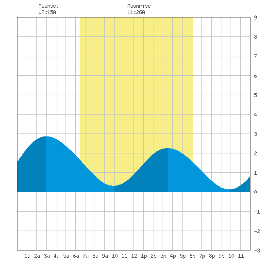 Portsmouth tide chart for Friday, March 7, 2025