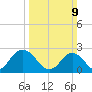 Portsmouth tide chart for Sunday, March 9, 2025