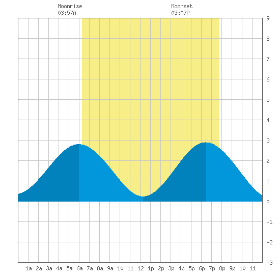 Portsmouth tide chart for Wednesday, April 23, 2025