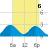Portsmouth tide chart for Sunday, April 6, 2025