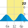 Portsmouth tide chart for Thursday, May 22, 2025